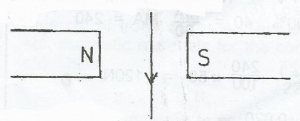 The diagram above shows a current carrying wire between the poles of a magnet. In which direction would the wire tend to move?
