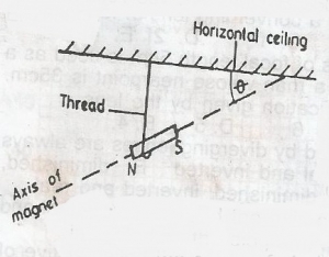 The diagram above illustrates a freely suspended bar magnet NS hanging from a point in a horizontal ceiling. The thread used for suspending the magnet and the axis of the magnet are as indicated on the diagram. The angle marked \(\theta\) is called the angle of
