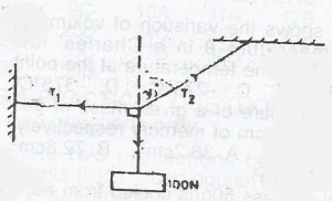 The diagram above illustrates three forces T1, T2 and 100N in equilibrium. Determine the magnitude of T1