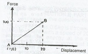 Using the force displacement diagram shown above. Calculate the work done
