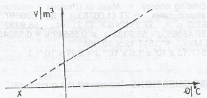 The diagram shows the variation of volume V of a glass with temperature at the point X is
