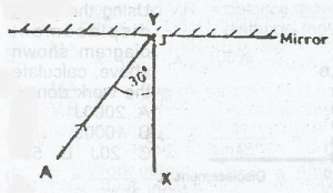 In the diagram above, an incident ray AY makes an angle of 30o with the normal XY. If the mirror is rotated anticlockwise about Y through an angle of 20o, while AY is fixed, what angle will the reflected ray now make with the incident ray?