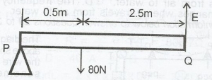 a beam PQ pivoted at P carries a load of 80N as shown above. Calculate the effort E, required to keep it horizontal. [neglect the weight of the beam]
