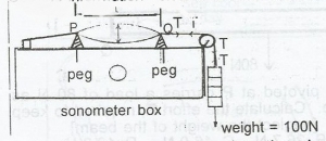 The diagram above shows the wire of a sonometer box set into resonance by a vibrating tuning fork of frequency f, when the wire is stretched by a tension T, the resonating length of the wire is I while the wavelength of the sound produced is \(\lambda\). Which of the following statements is not correct? The wave produced on the wire is