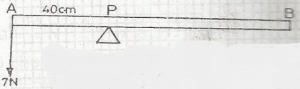 In the diagram above, AB represents a uniform rod of length 1.50m which is in equilibrium on a pivot at P, If AP = 40cm, calculate the mass of the rod. [g = 10ms-2]