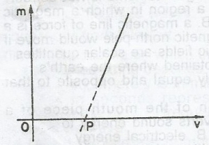 In an experiment using a converging lens to produce real images on a screen, the linear magnification m, is plotted against the image distance v, as illustrated in the diagram below. The distance OP represents the