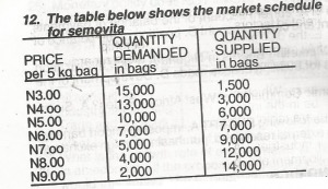 What is the market equilibrium price?
