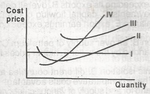 In perfect competition a firm's price is equal to its marginal revenue which is again equal to average revenue. This form maximizes its profits when its marginal cost (MC) is equal to price (p). Which of the curves in the diagram below represents the firm's marginal cost (MC)?
