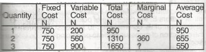 The table above shows the short-run costs of a firm. What is the firm's marginal cost for the third item produced?
