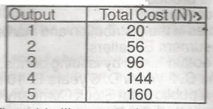 In the table, the marginal cost when output is two, units is
