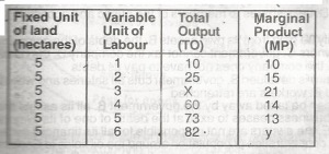 The table illustrates the law of diminishing returns on a farm. Which pair of the following answers is appropriate for the missing information in the spaces market X and Y?
