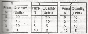 X, Y and Z are the only three consumers of a commodity. Their respective demand schedules for the commodity are as given above. The market demand curve for the commodity cuts the quantity axis when quantity is
