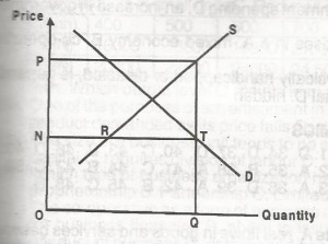 If in this demand-supply diagram, the quantity supplied is OQ, then
