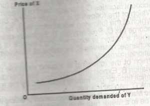 If the curve above shows the relationship between the price of commodity X and the quantity demanded of commodity Y then X and Y are
