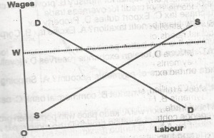 In the diagram above what happens when the minimum wage is fixed at OW?
