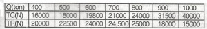 The table gives the various levels of output (Q) and its corresponding total cost of production. (ITC) and total revenue (TR) for a firm. Which output level Q results in maximum profit?
