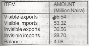 The amount, N4.08 million, shown as balance in the table represents
