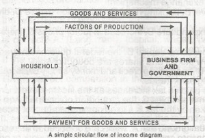 The flow labelled Y refers to
