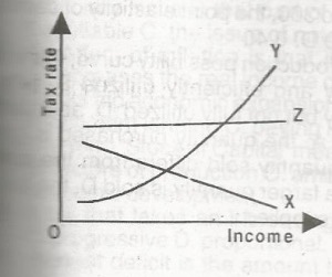 The relationship between tax rate and income which is relevant to a proportional tax is disputed by
