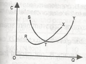 In the diagram above, RTX and STY are the marginal cost and the average cost curves responsively of a perfectly competitive firm. The supply curve of the firm is indicated by
