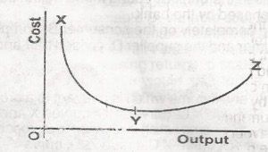 Consider the following diagram where XYZ represents the average curve of a firm. XY shows that as out put increases the average declines. However, this decline cannot continue indefinitely because
