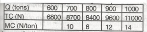 Consider the table which shows output (O), total cost (TC)of production and marginal cost (MC) for a firm in a competitive market. Suppose price (P) = N 12, what is the maximum profit the firm can make ?
