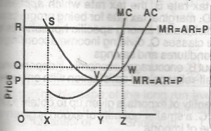 The excess profit made by the firm in the short-run is represented by
