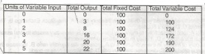 Calculate the marginal physical product of the last unit of input
