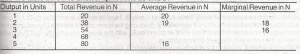 Determine the marginal revenue if the total revenue is 80.00
