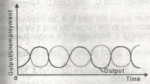 What type of unemployment is revealed by the dotted lines on the graph?
