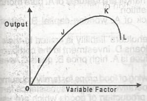 The diagram represents a production function. At which of the points does diminishing returns set in?
