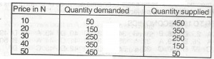 What is the equilibrium quantity?
