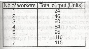 In this table, the marginal product of the 2nd worker and the average product of the 5th worker respectively are
