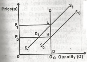 The diagram above explains the effect of government's imposition of an indirect tax on a good characterized by zero price elasticity of demand. The tax imposed is borne
