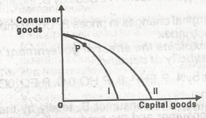 The current stage of the economy is depicted in curve 1. Point P suggests that the economy is
