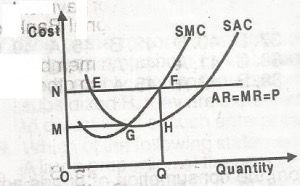 From the diagram above, the quantity of output is determined by the point
