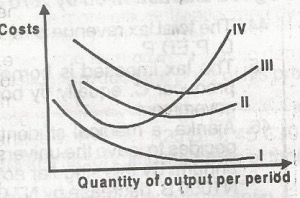 In the diagram below, the curve which represents firm's short-run average variable cost is curve
