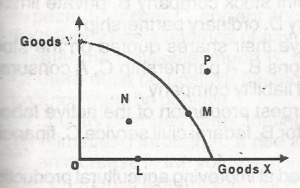 In the diagram above, full employment is indicated by
