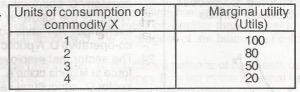 From the table above, the total utility for the individual who consumes 3 units of commodity X is
