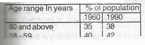 Population Statistics of a Country. The dependency ratio between 1960 and 1990 is
