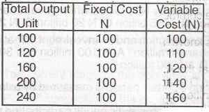 What is the average total cost when output is 200 units in the table above is
