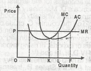 In the diagram above, profit is maximized at 1 the output level
