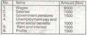 From the table calculate the national income
