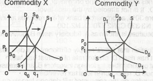 The graphs illustrate
