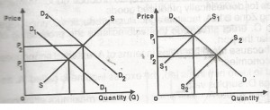 Commodities I and II are
