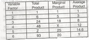 The average product Y is
