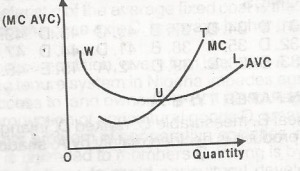 In a price-taking firm, the portion UT above is the firm's
