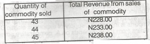 The firm whose sales and total revenue of the commodity as given in the table is
