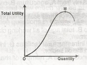 The diagram shows the total utility curve. At the point M, marginal utility
