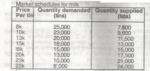 From the market demand and supply schedules for milk, we can say that equilibrium price and quantity are
